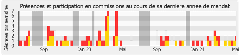 Participation commissions-annee de Vincent Bru