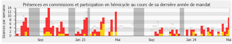 Participation globale-annee de Vincent Bru