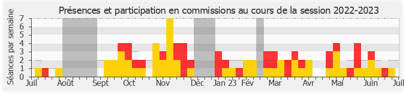 Participation commissions-20222023 de Vincent Descoeur