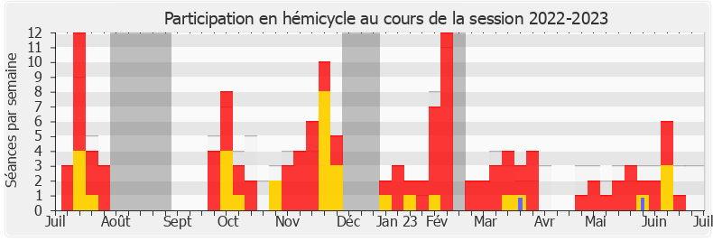 Participation hemicycle-20222023 de Vincent Descoeur
