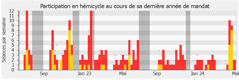 Participation hemicycle-annee de Vincent Descoeur