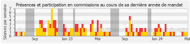 Participation commissions-legislature de Vincent Descoeur