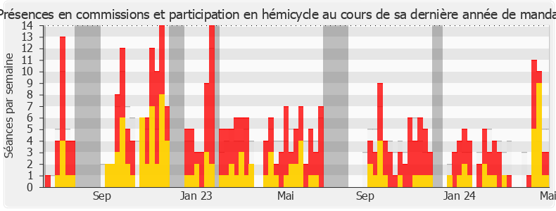 Participation globale-legislature de Vincent Descoeur