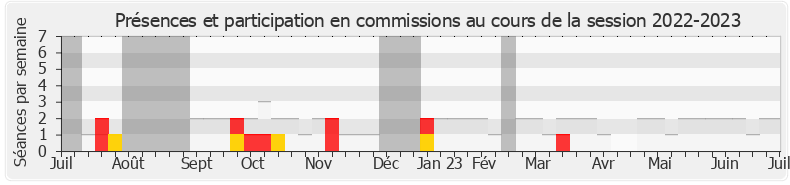 Participation commissions-20222023 de Vincent Ledoux