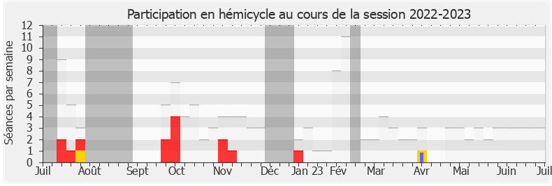Participation hemicycle-20222023 de Vincent Ledoux