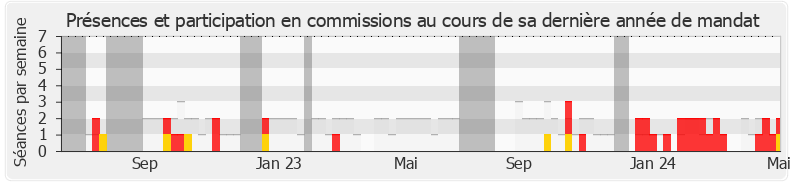 Participation commissions-annee de Vincent Ledoux