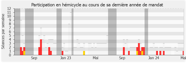 Participation hemicycle-annee de Vincent Ledoux