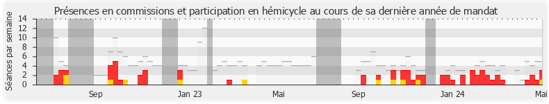 Participation globale-annee de Vincent Ledoux