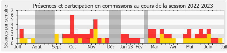 Participation commissions-20222023 de Vincent Rolland