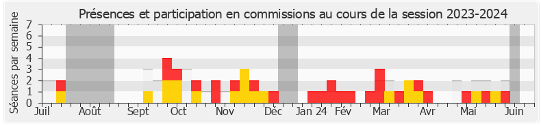 Participation commissions-20232024 de Vincent Rolland