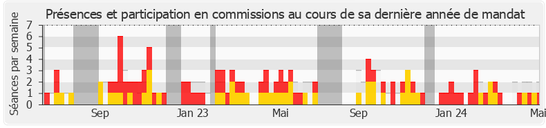 Participation commissions-legislature de Vincent Rolland