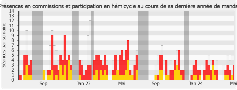 Participation globale-legislature de Vincent Rolland