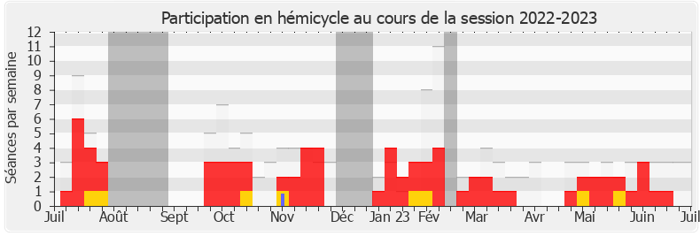 Participation hemicycle-20222023 de Vincent Seitlinger