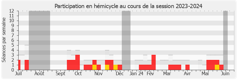 Participation hemicycle-20232024 de Vincent Seitlinger