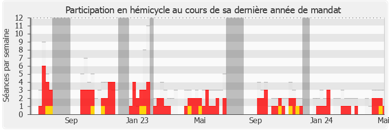 Participation hemicycle-annee de Vincent Seitlinger