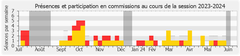 Participation commissions-20232024 de Vincent Thiébaut