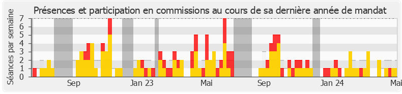 Participation commissions-annee de Vincent Thiébaut