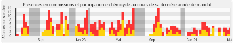 Participation globale-annee de Vincent Thiébaut