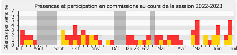 Participation commissions-20222023 de Virginie Duby-Muller