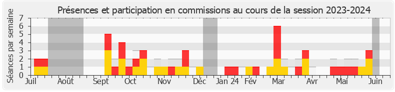 Participation commissions-20232024 de Virginie Duby-Muller