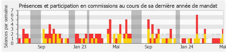 Participation commissions-legislature de Virginie Duby-Muller