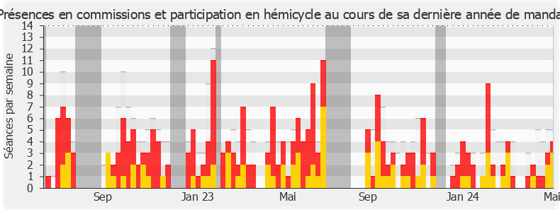 Participation globale-legislature de Virginie Duby-Muller