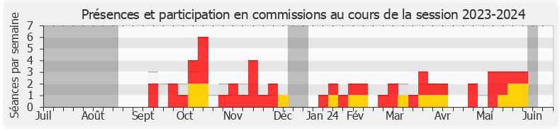 Participation commissions-20232024 de Virginie Lanlo