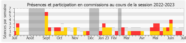 Participation commissions-20222023 de William Martinet