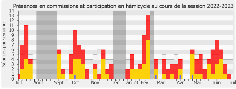 Participation globale-20222023 de William Martinet