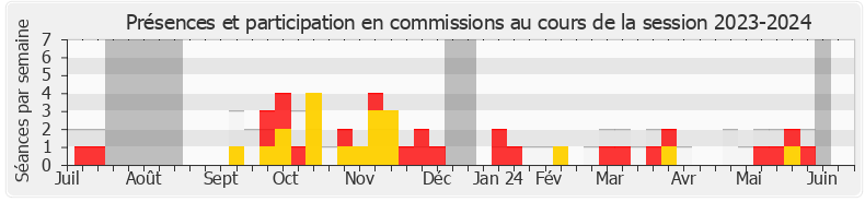 Participation commissions-20232024 de William Martinet