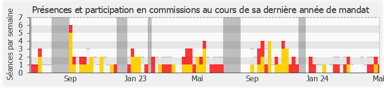 Participation commissions-annee de William Martinet