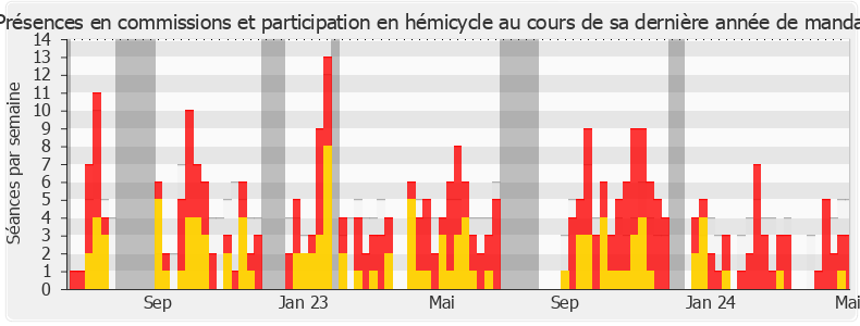 Participation globale-annee de William Martinet