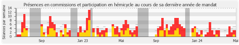 Participation globale-annee de William Martinet