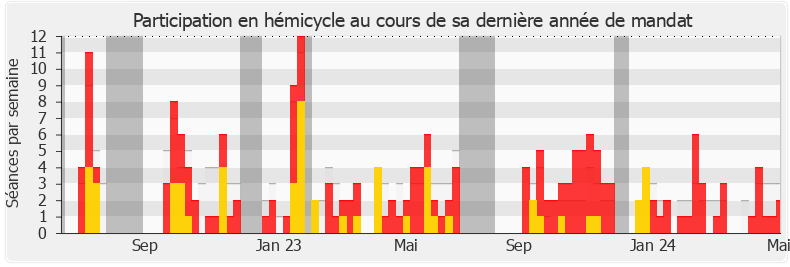 Participation hemicycle-legislature de William Martinet