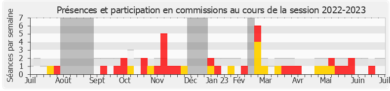 Participation commissions-20222023 de Xavier Albertini