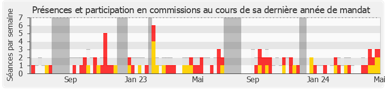 Participation commissions-annee de Xavier Albertini