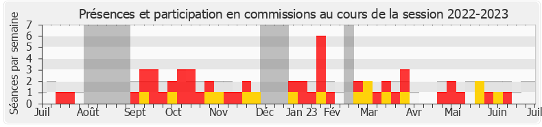 Participation commissions-20222023 de Xavier Breton