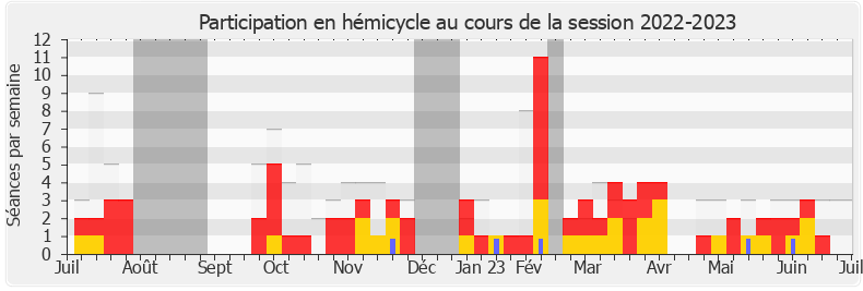 Participation hemicycle-20222023 de Xavier Breton