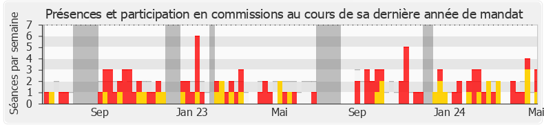 Participation commissions-legislature de Xavier Breton