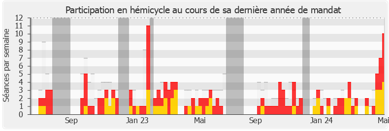 Participation hemicycle-legislature de Xavier Breton