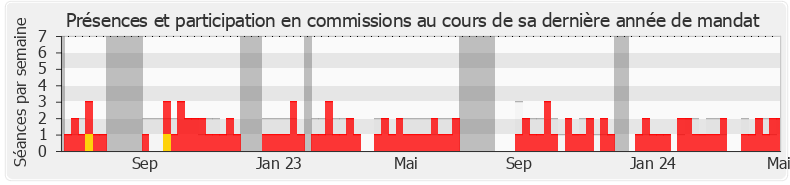 Participation commissions-legislature de Yaël Braun-Pivet