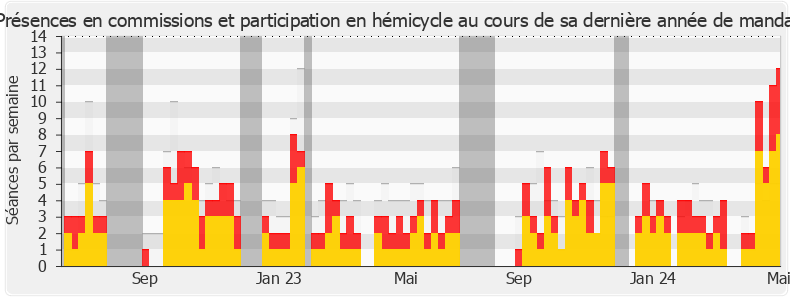 Participation globale-legislature de Yaël Braun-Pivet