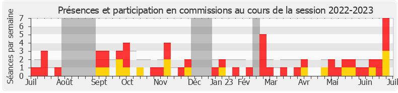 Participation commissions-20222023 de Yaël Menache