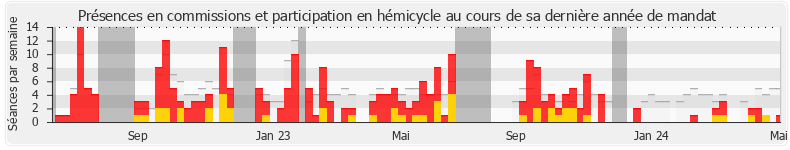 Participation globale-annee de Yaël Menache