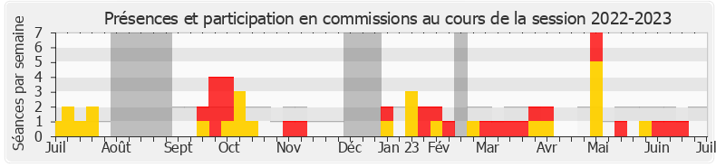 Participation commissions-20222023 de Yannick Chenevard
