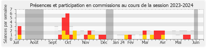 Participation commissions-20232024 de Yannick Chenevard