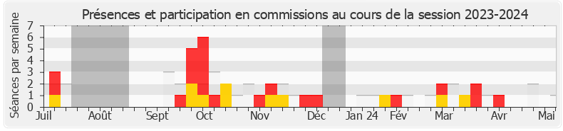 Participation commissions-20232024 de Yannick Chenevard
