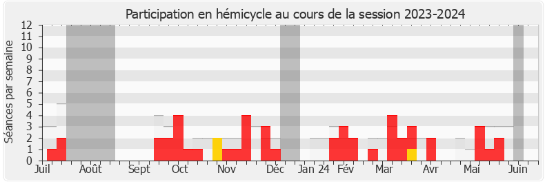 Participation hemicycle-20232024 de Yannick Chenevard