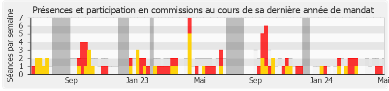 Participation commissions-annee de Yannick Chenevard