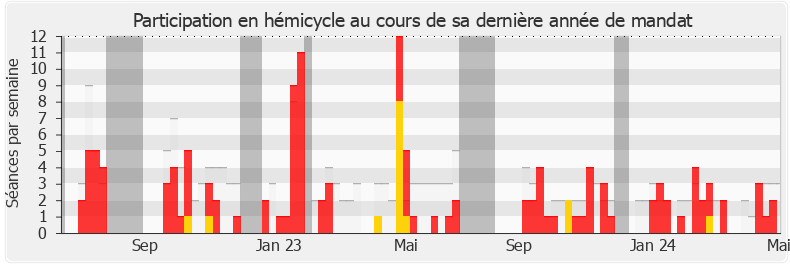 Participation hemicycle-annee de Yannick Chenevard